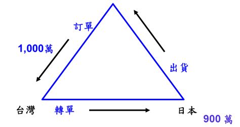 三角貿易盛行風|三角貿易